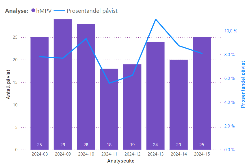 Antall analyser med påvist hMPV over de siste 8 ukene, linjediagram