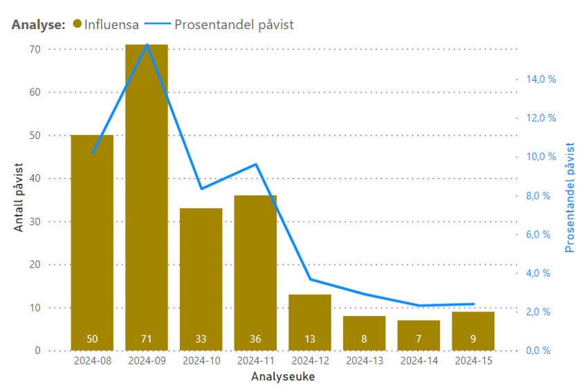 Antall analyser med påvist influensa over de siste 8 ukene, linjediagram