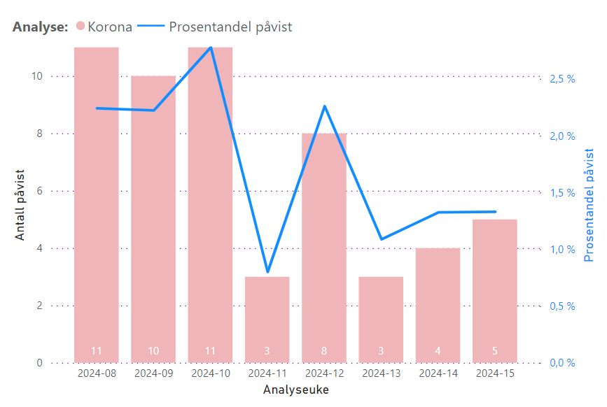 Antall analyser med påvist korona over de siste 8 ukene, linjediagram
