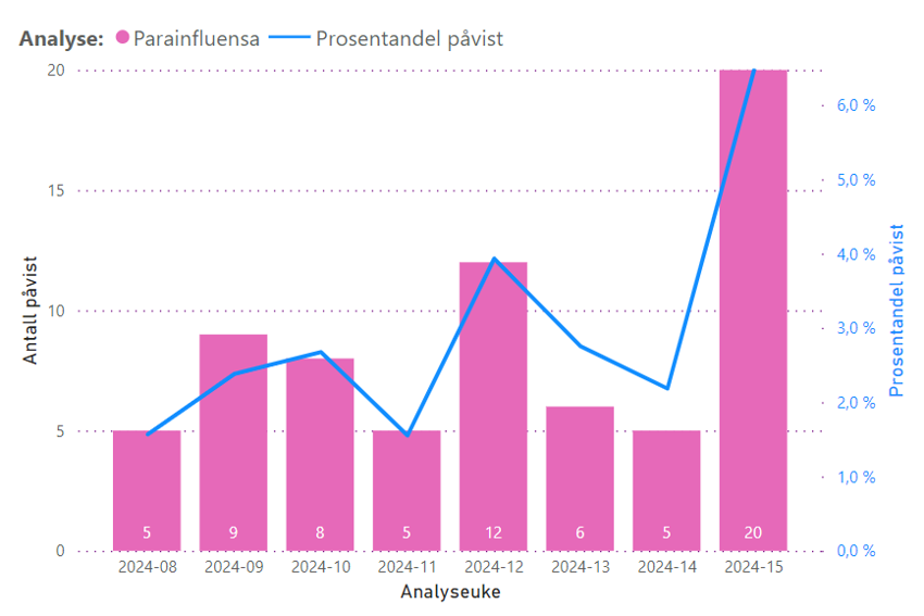 Antall analyser med påvist parainfluensa over de siste 8 ukene, linjediagram