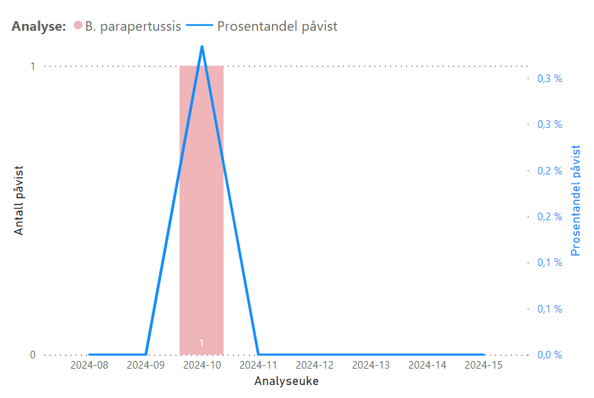 Antall analyser med påvist B. parapertussis over de siste 8 ukene, linjediagram