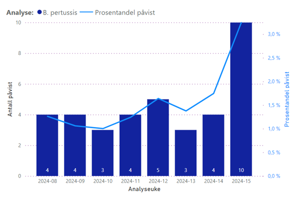 Antall analyser med påvist B. pertussis over de siste 8 ukene, linjediagram