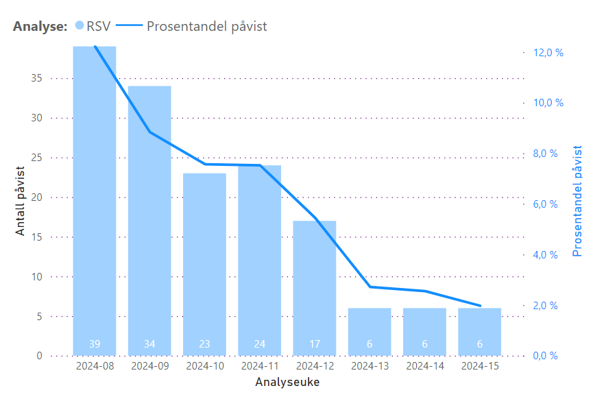 Antall analyser med påvist RSV over de siste 8 ukene, linjediagram