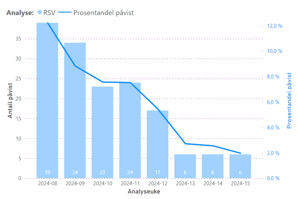 Antall analyser med påvist RSV over de siste 8 ukene, linjediagram